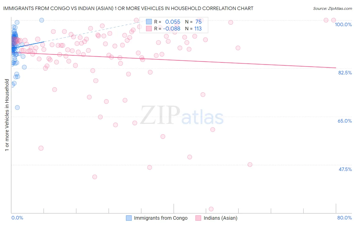 Immigrants from Congo vs Indian (Asian) 1 or more Vehicles in Household