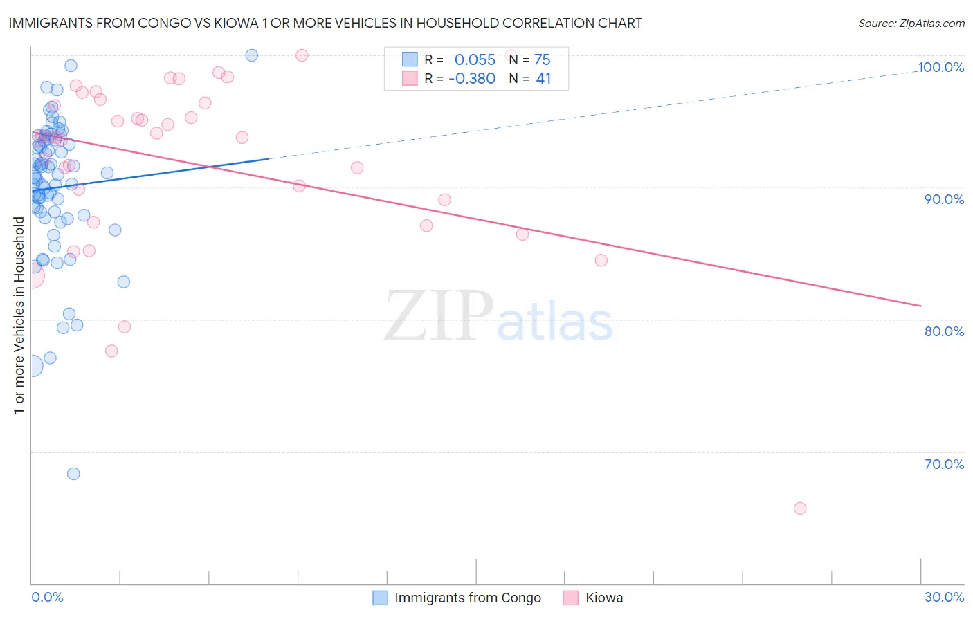 Immigrants from Congo vs Kiowa 1 or more Vehicles in Household