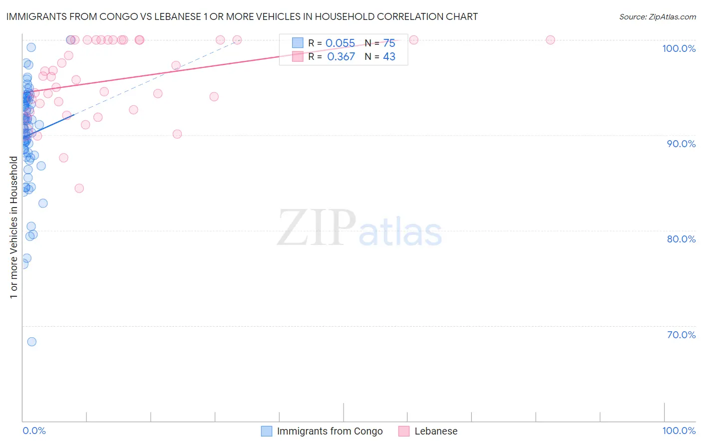 Immigrants from Congo vs Lebanese 1 or more Vehicles in Household