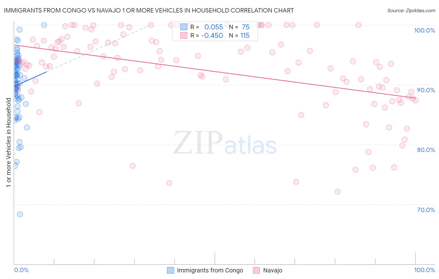 Immigrants from Congo vs Navajo 1 or more Vehicles in Household