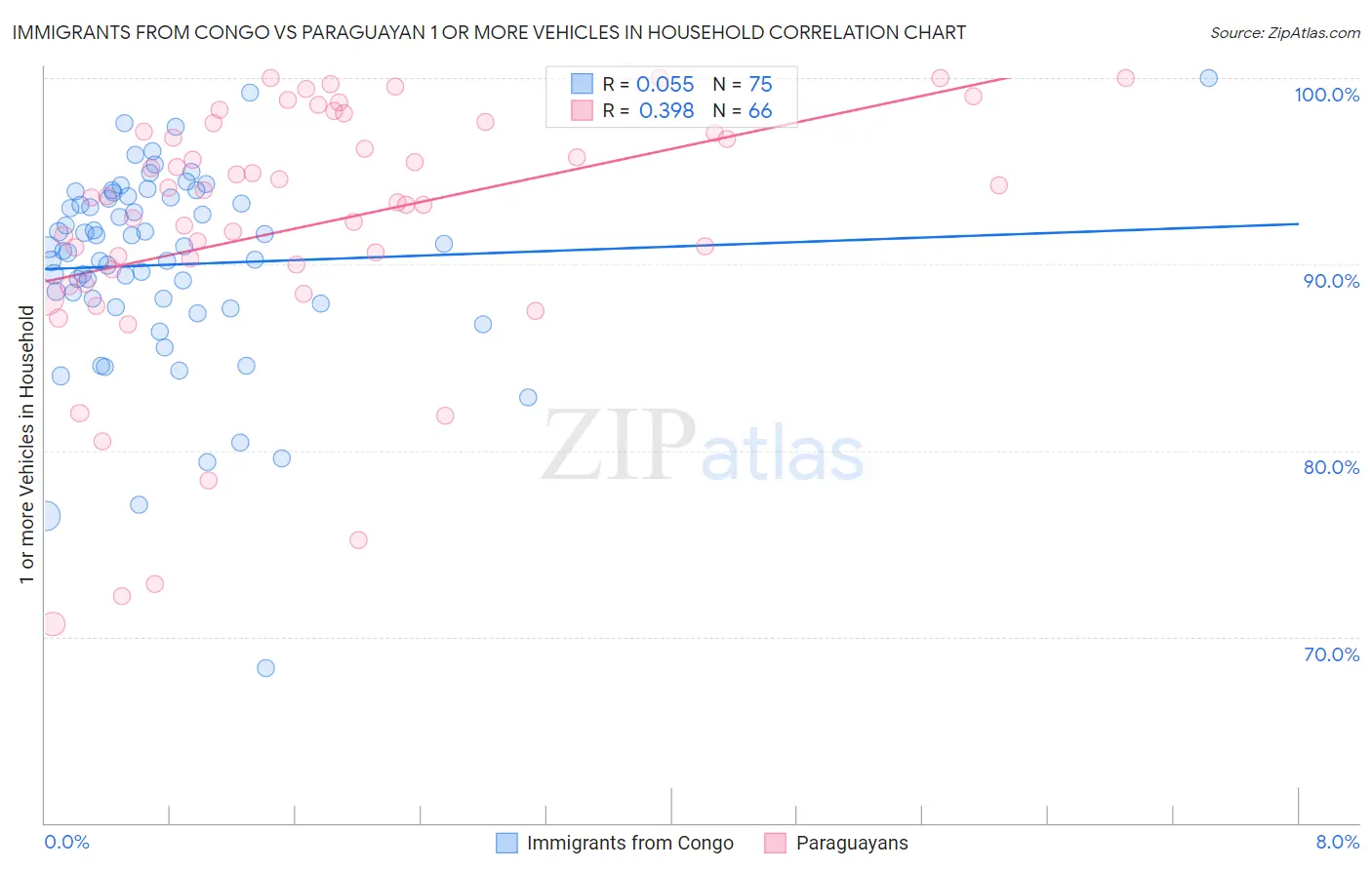 Immigrants from Congo vs Paraguayan 1 or more Vehicles in Household