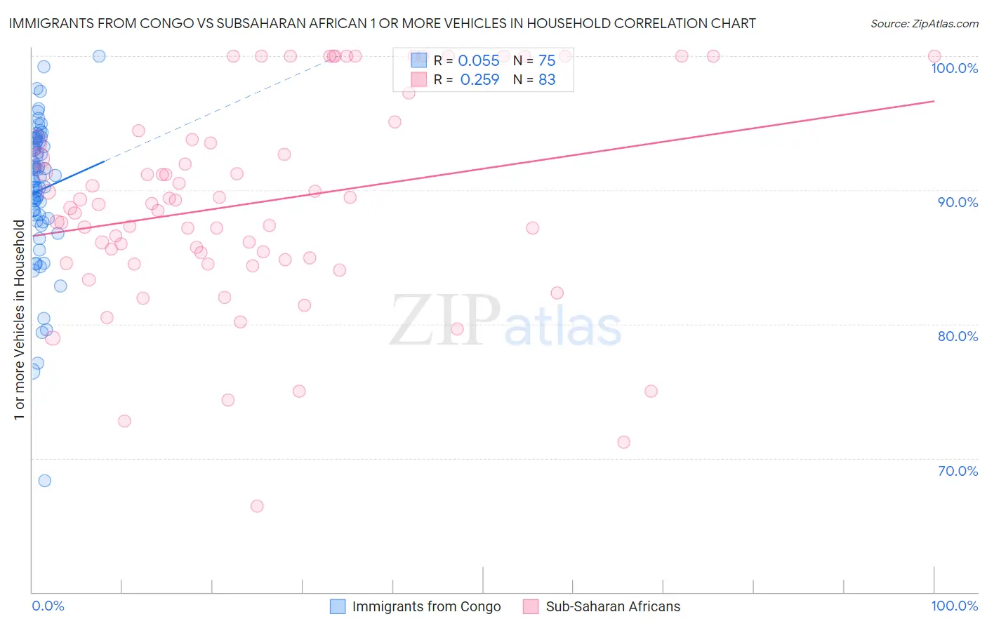 Immigrants from Congo vs Subsaharan African 1 or more Vehicles in Household