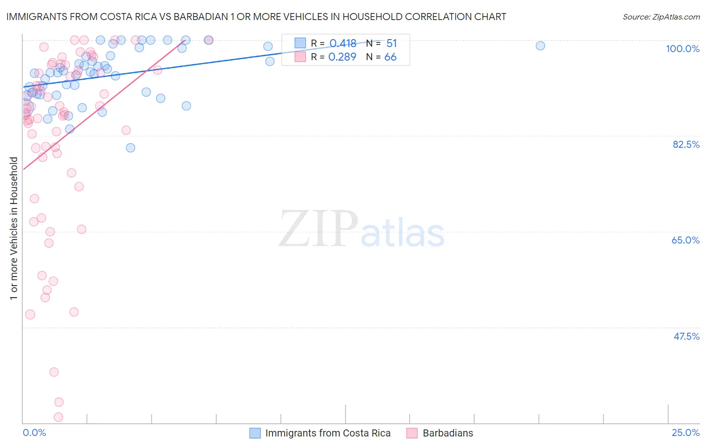 Immigrants from Costa Rica vs Barbadian 1 or more Vehicles in Household