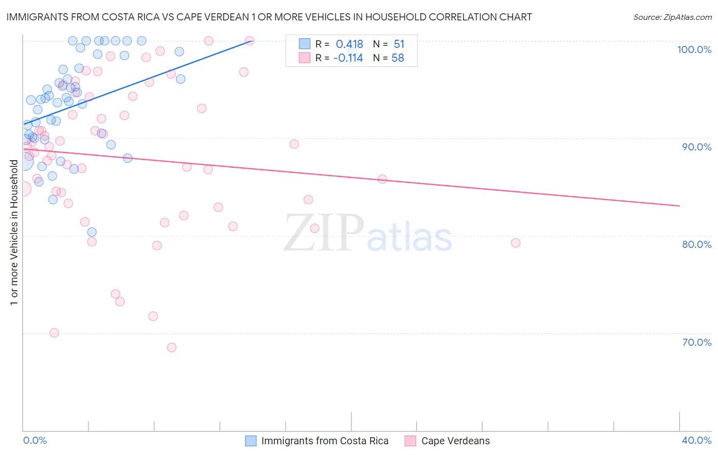 Immigrants from Costa Rica vs Cape Verdean 1 or more Vehicles in Household