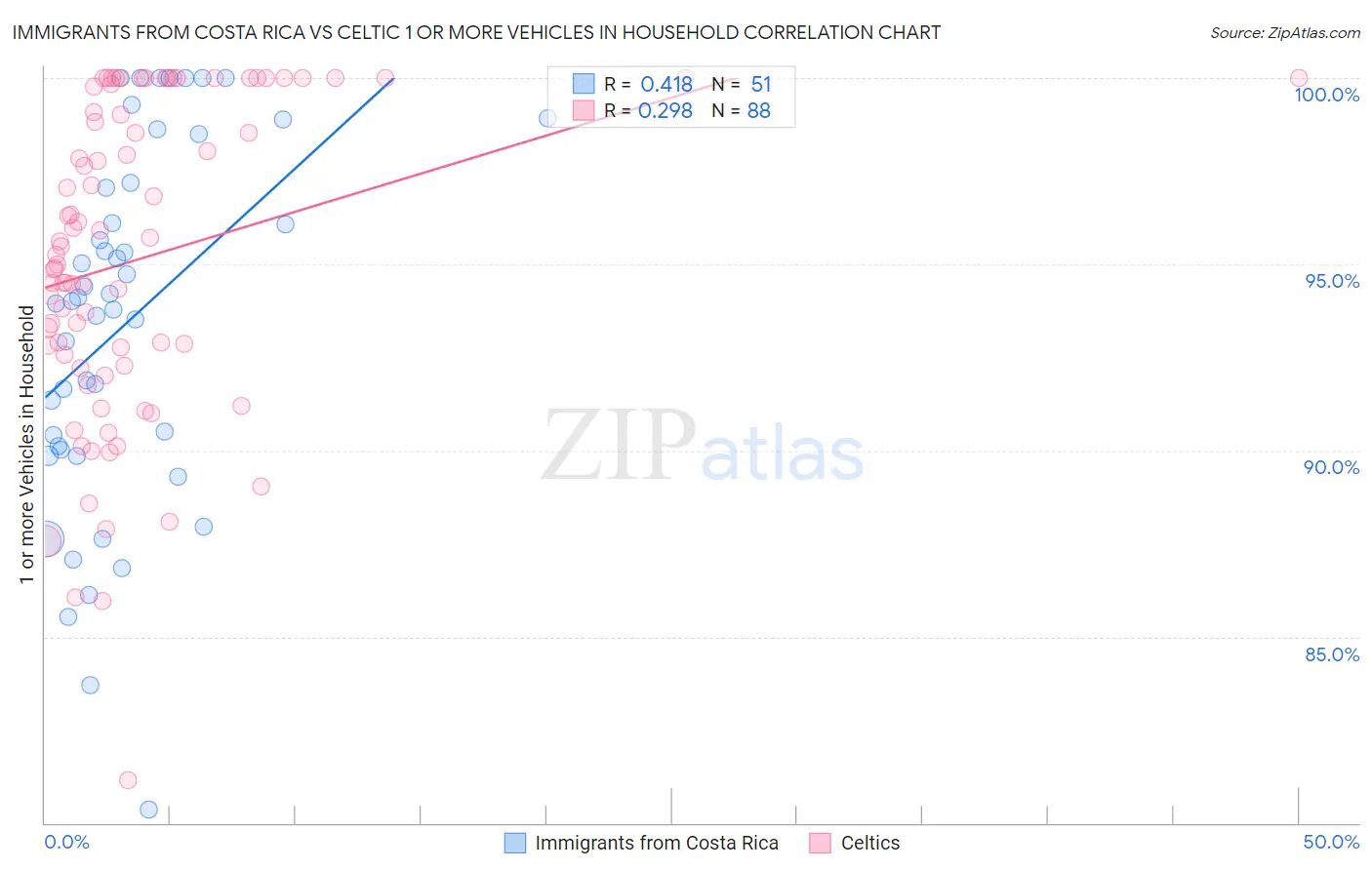 Immigrants from Costa Rica vs Celtic 1 or more Vehicles in Household
