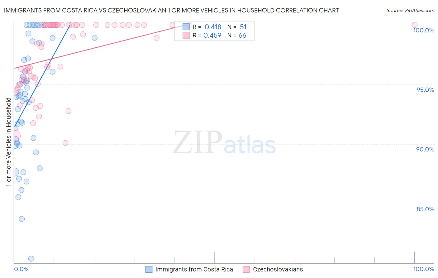 Immigrants from Costa Rica vs Czechoslovakian 1 or more Vehicles in Household