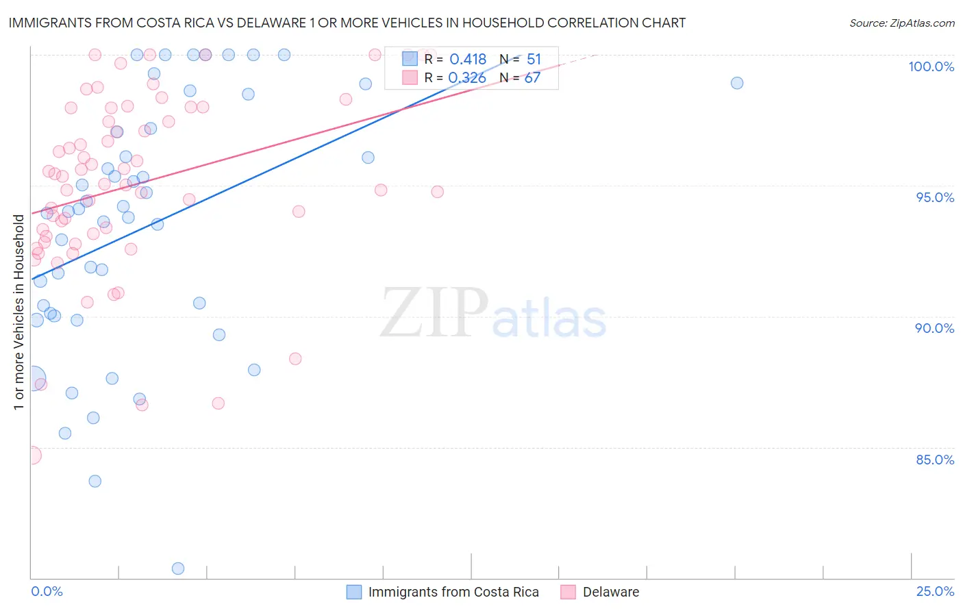 Immigrants from Costa Rica vs Delaware 1 or more Vehicles in Household