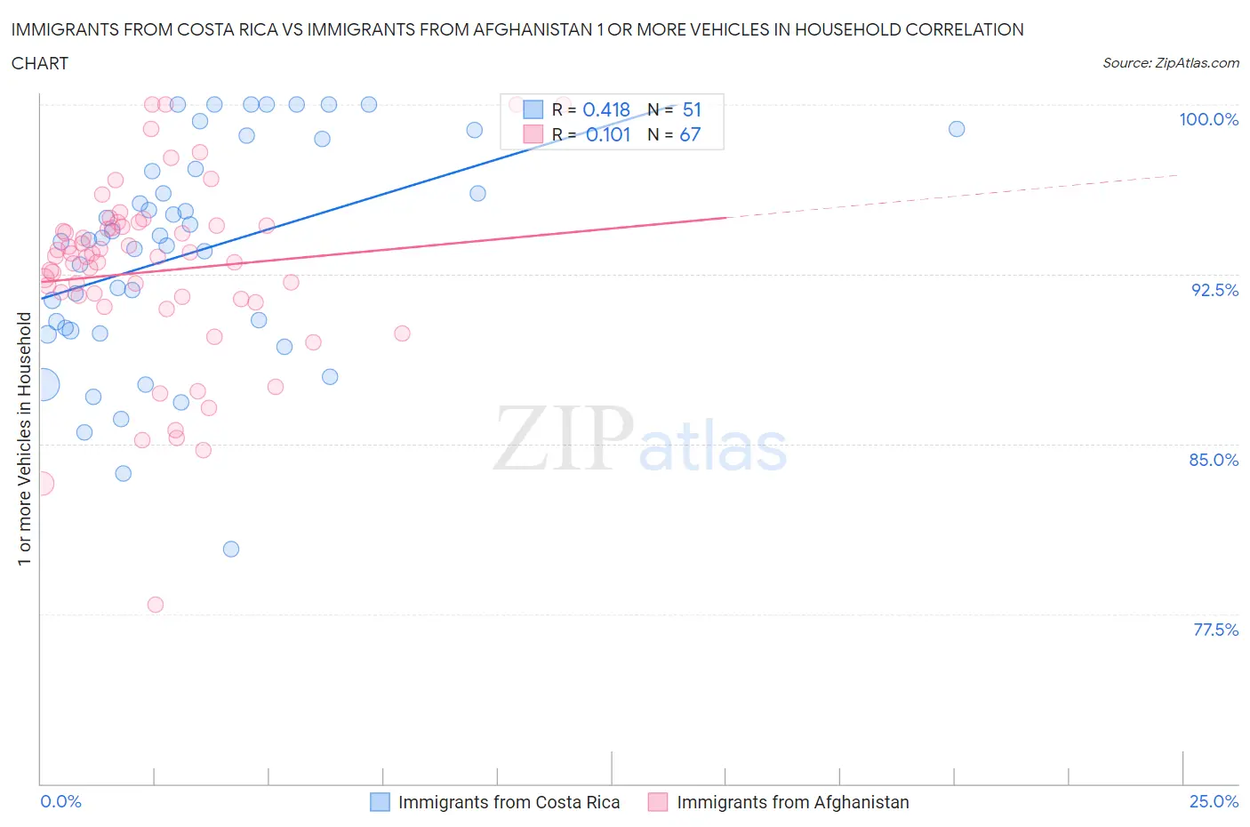 Immigrants from Costa Rica vs Immigrants from Afghanistan 1 or more Vehicles in Household