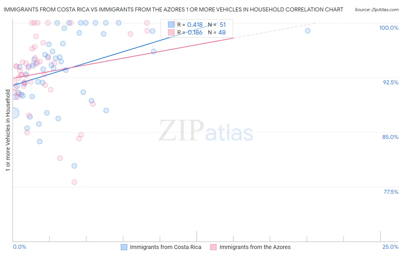 Immigrants from Costa Rica vs Immigrants from the Azores 1 or more Vehicles in Household