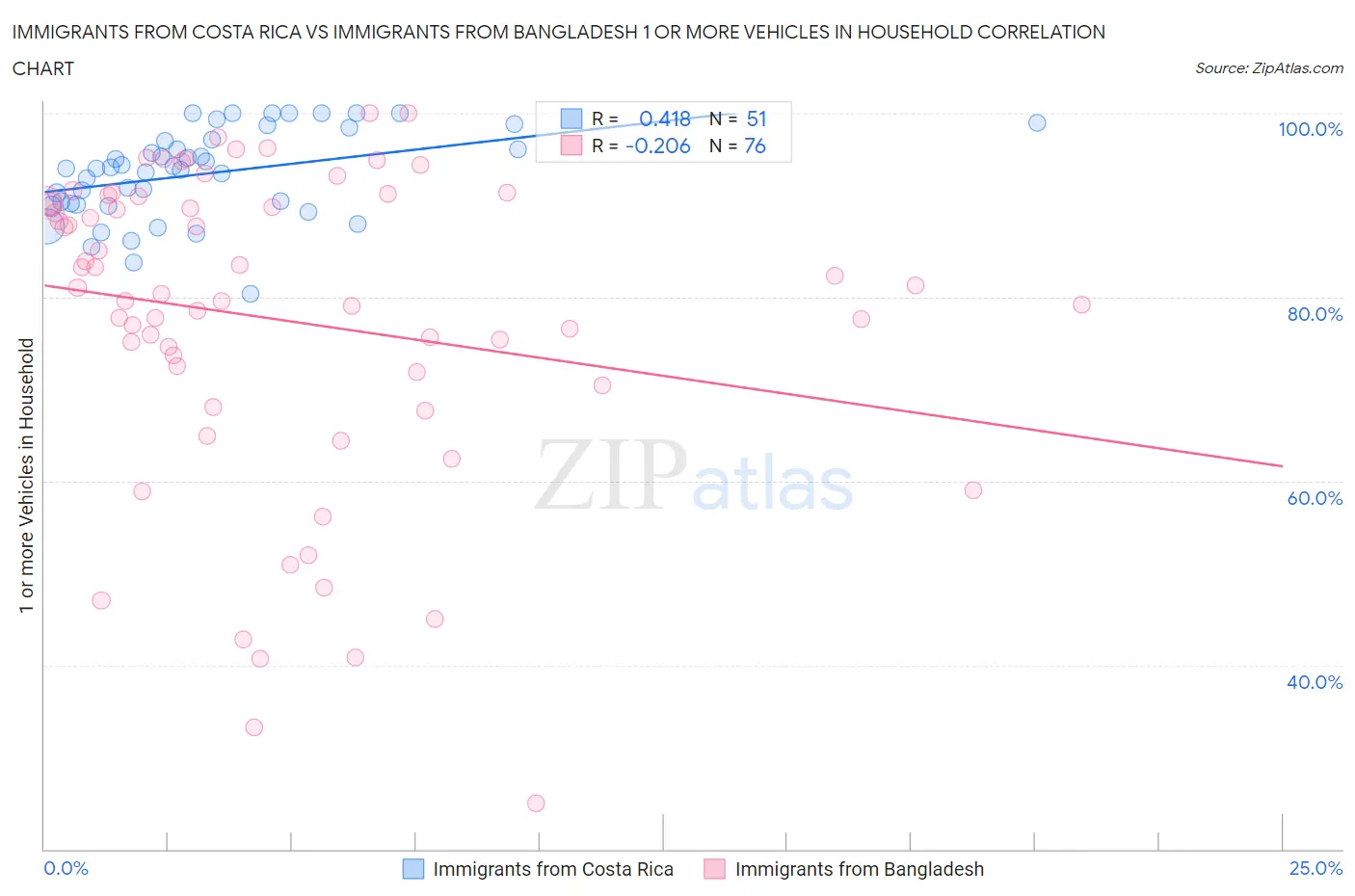 Immigrants from Costa Rica vs Immigrants from Bangladesh 1 or more Vehicles in Household