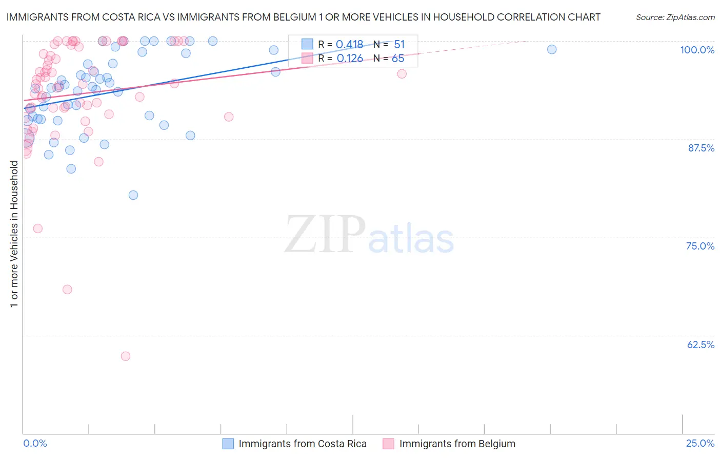 Immigrants from Costa Rica vs Immigrants from Belgium 1 or more Vehicles in Household