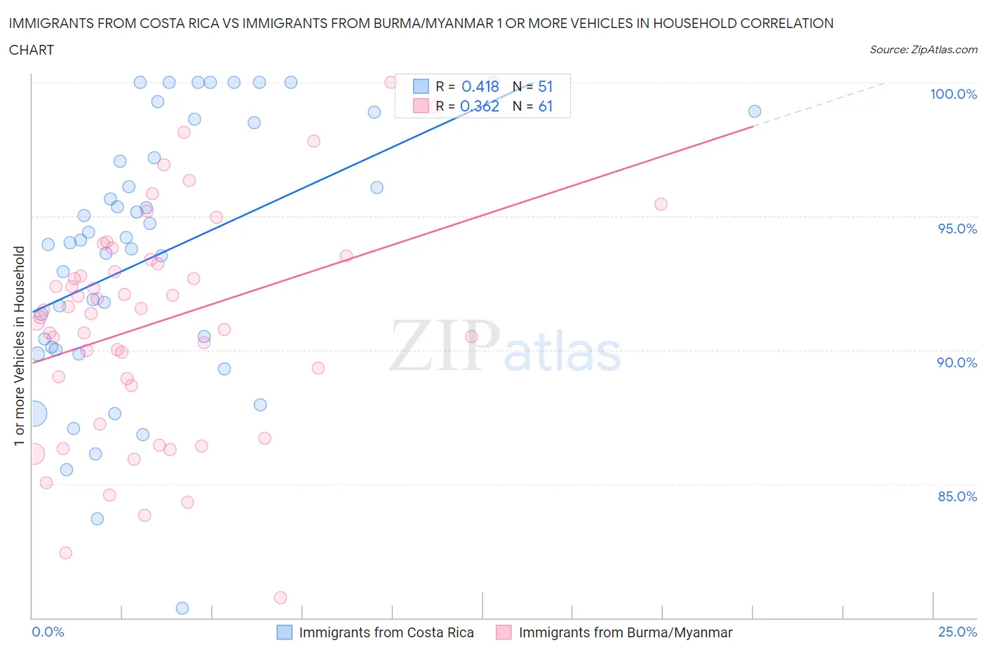 Immigrants from Costa Rica vs Immigrants from Burma/Myanmar 1 or more Vehicles in Household