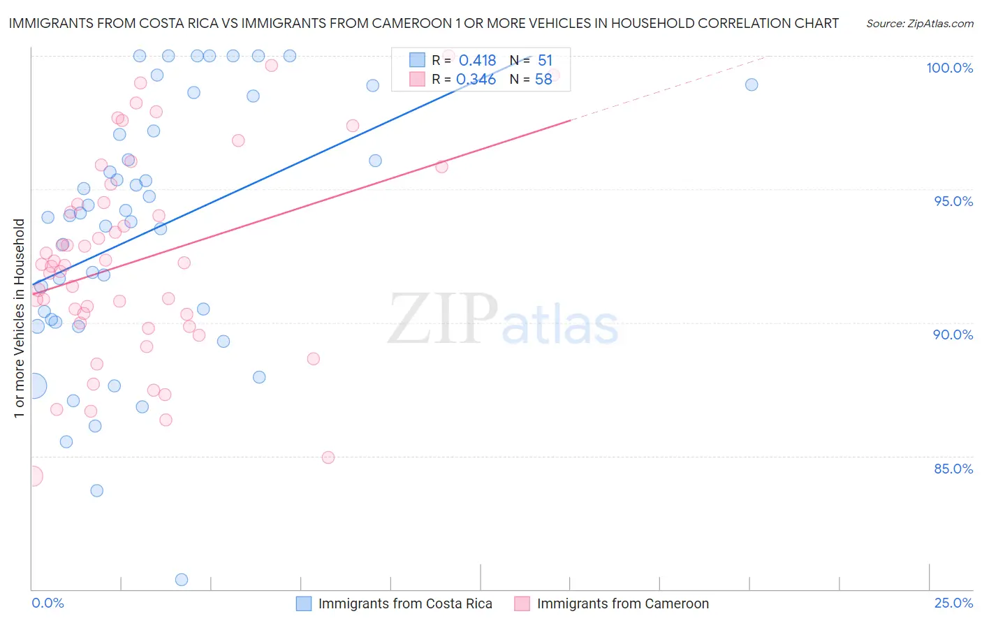 Immigrants from Costa Rica vs Immigrants from Cameroon 1 or more Vehicles in Household