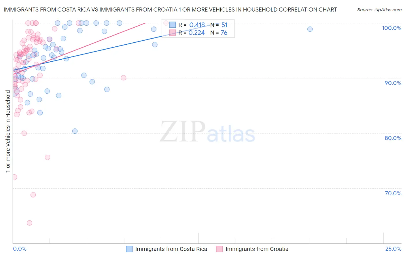 Immigrants from Costa Rica vs Immigrants from Croatia 1 or more Vehicles in Household