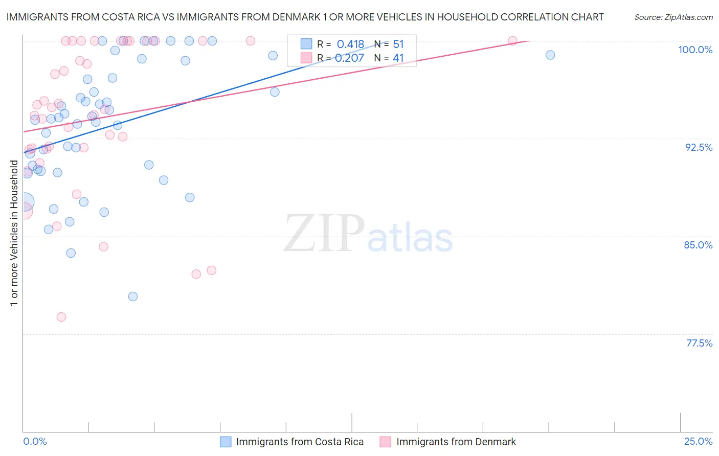 Immigrants from Costa Rica vs Immigrants from Denmark 1 or more Vehicles in Household