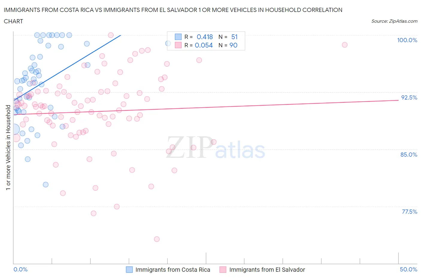 Immigrants from Costa Rica vs Immigrants from El Salvador 1 or more Vehicles in Household