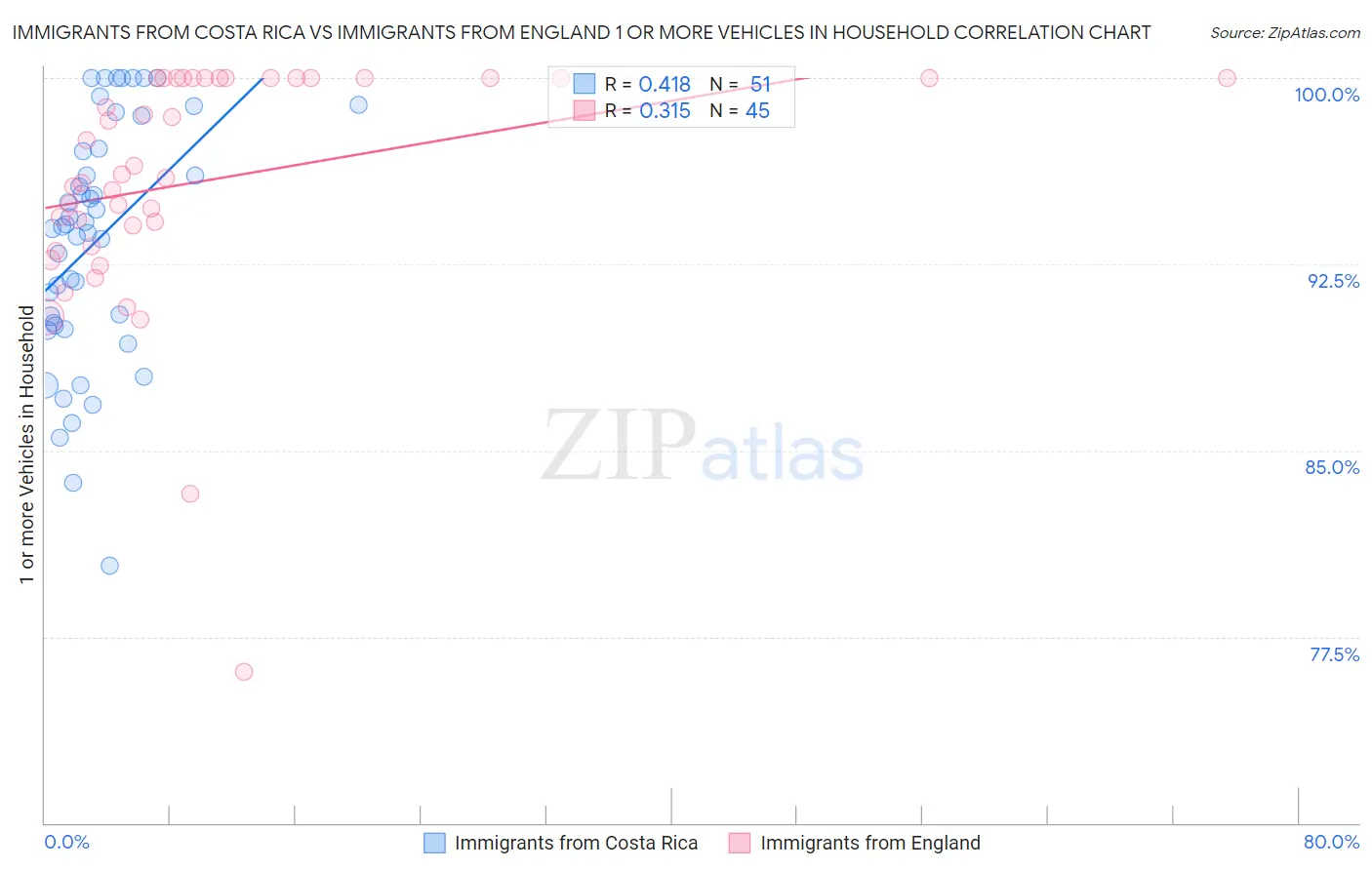 Immigrants from Costa Rica vs Immigrants from England 1 or more Vehicles in Household