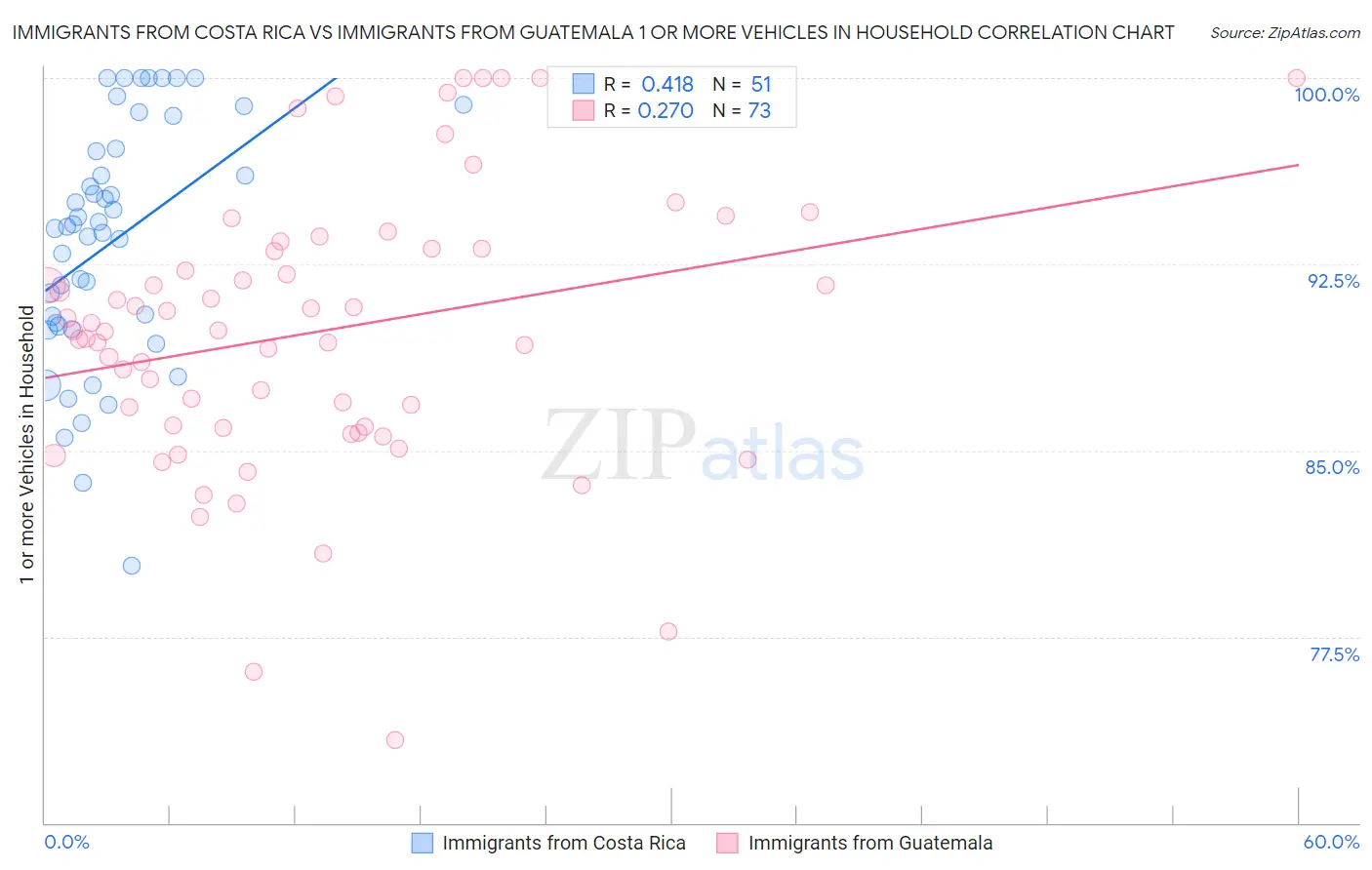 Immigrants from Costa Rica vs Immigrants from Guatemala 1 or more Vehicles in Household