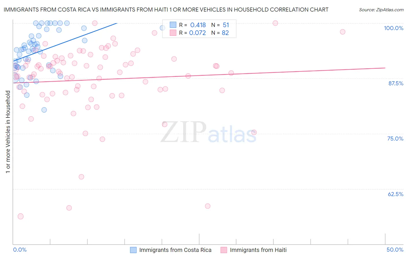 Immigrants from Costa Rica vs Immigrants from Haiti 1 or more Vehicles in Household