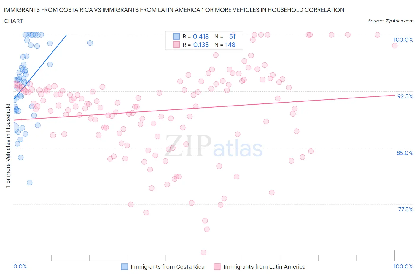 Immigrants from Costa Rica vs Immigrants from Latin America 1 or more Vehicles in Household