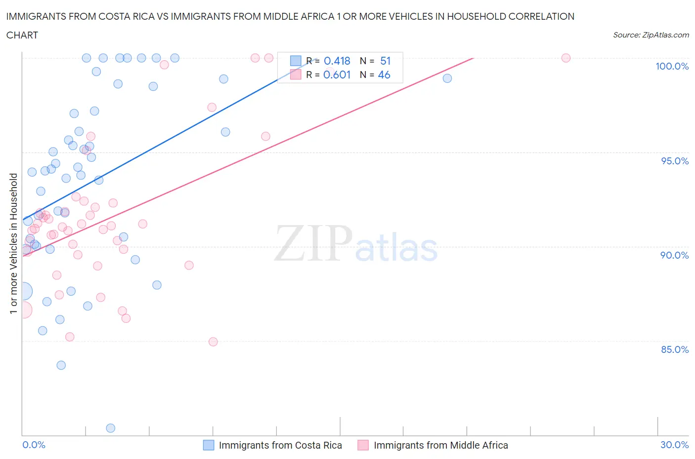 Immigrants from Costa Rica vs Immigrants from Middle Africa 1 or more Vehicles in Household