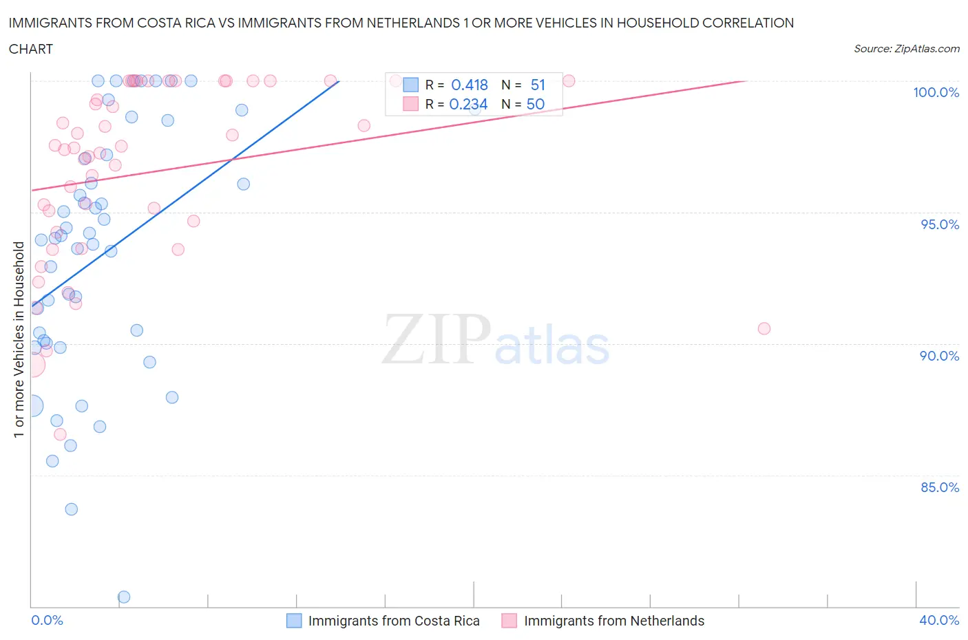 Immigrants from Costa Rica vs Immigrants from Netherlands 1 or more Vehicles in Household
