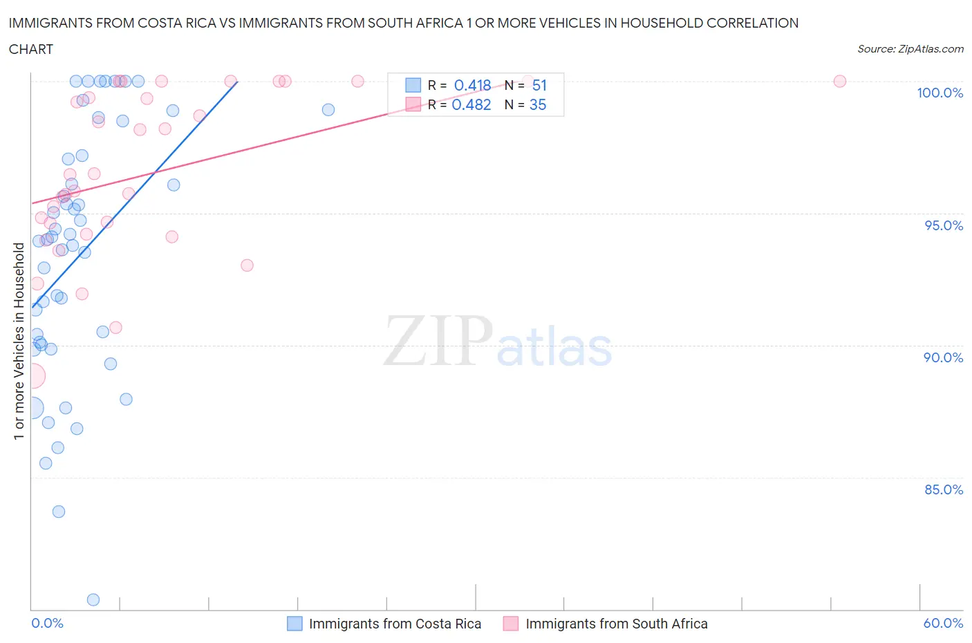 Immigrants from Costa Rica vs Immigrants from South Africa 1 or more Vehicles in Household