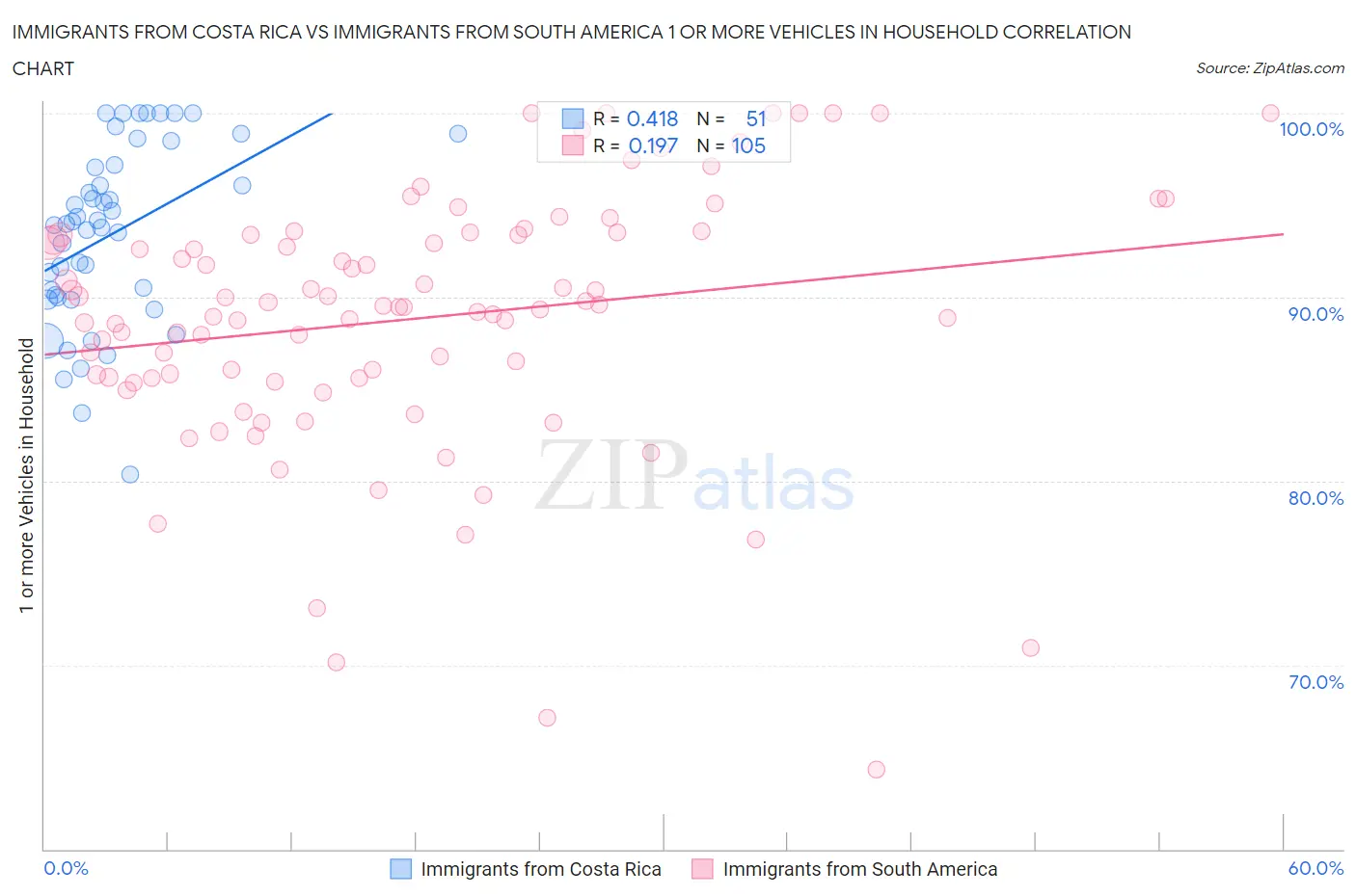 Immigrants from Costa Rica vs Immigrants from South America 1 or more Vehicles in Household