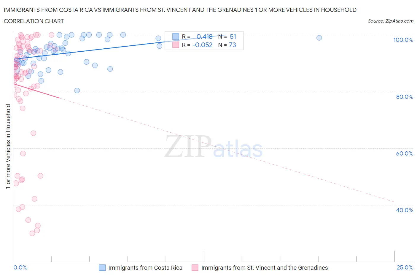 Immigrants from Costa Rica vs Immigrants from St. Vincent and the Grenadines 1 or more Vehicles in Household