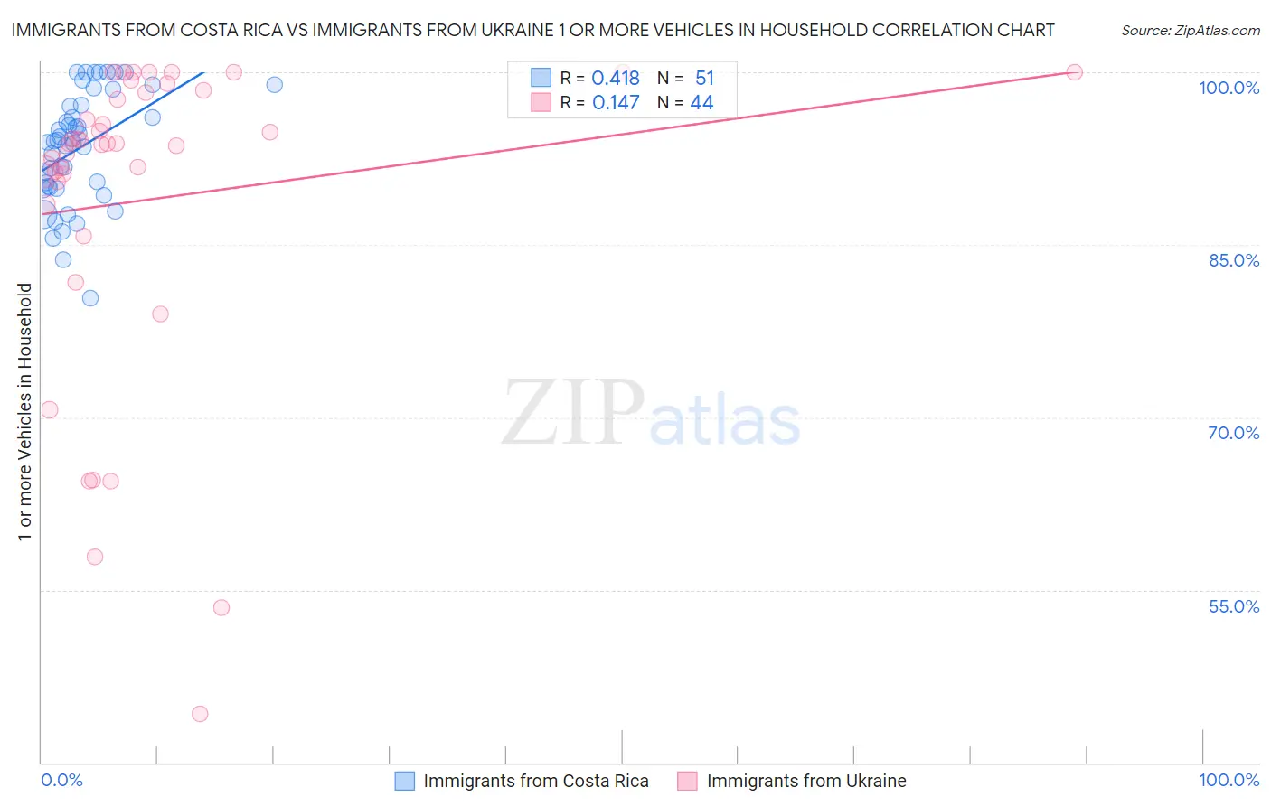 Immigrants from Costa Rica vs Immigrants from Ukraine 1 or more Vehicles in Household