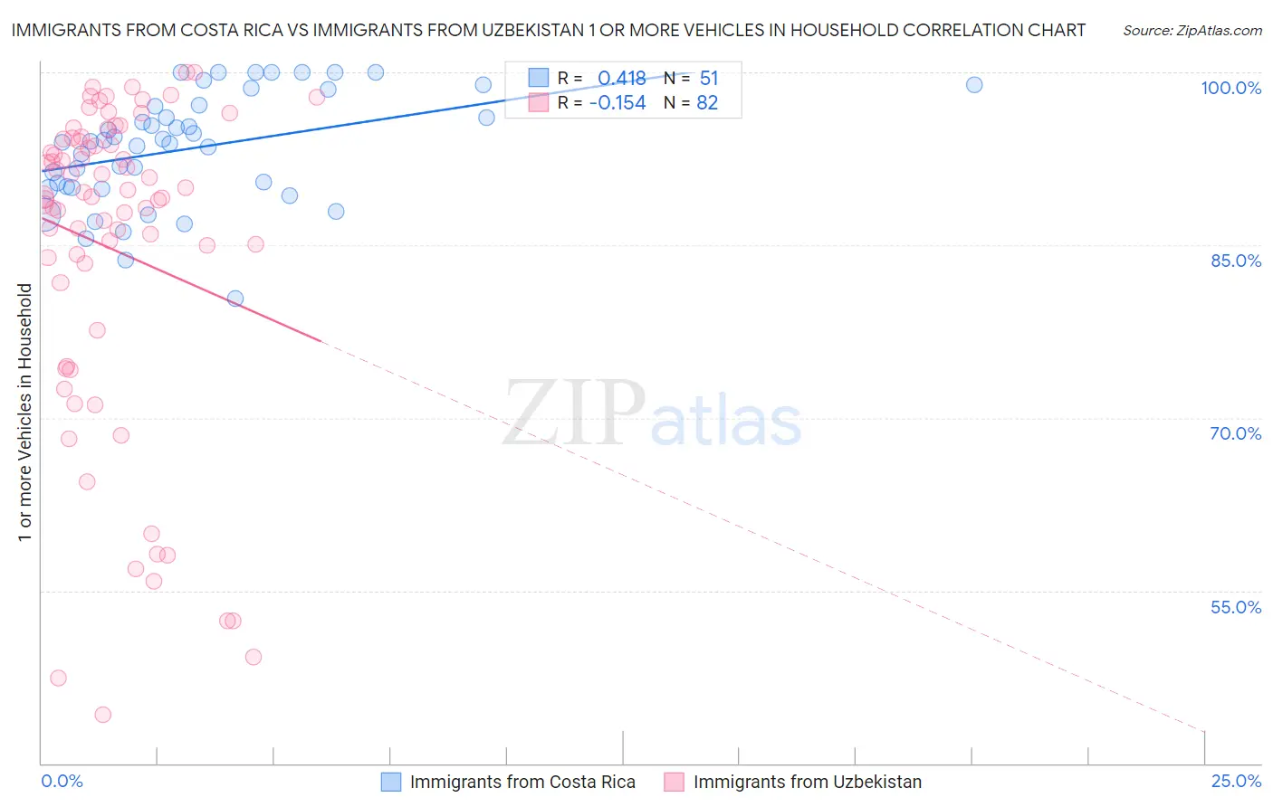 Immigrants from Costa Rica vs Immigrants from Uzbekistan 1 or more Vehicles in Household