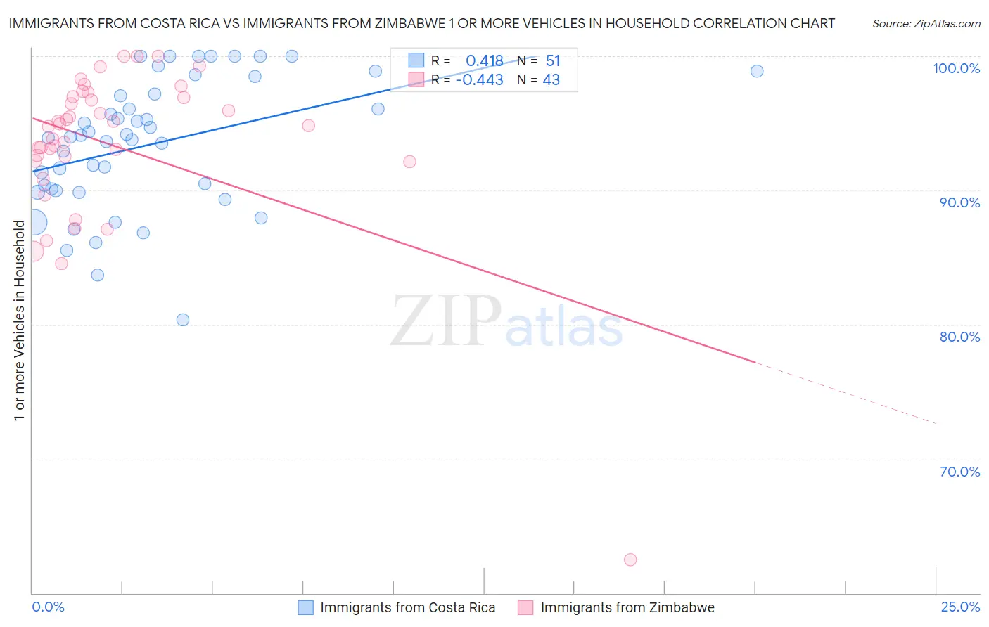 Immigrants from Costa Rica vs Immigrants from Zimbabwe 1 or more Vehicles in Household