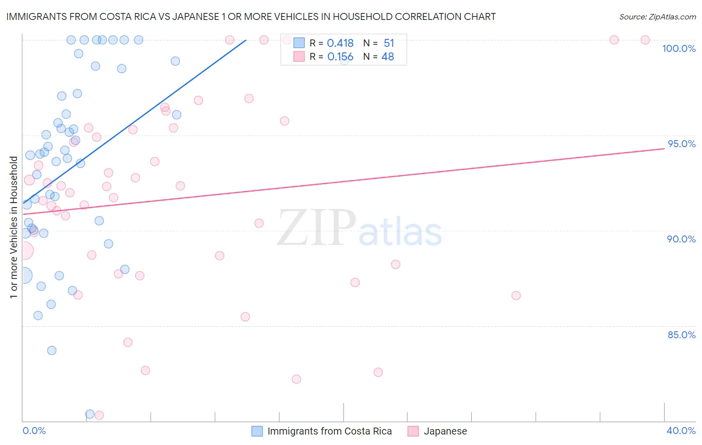 Immigrants from Costa Rica vs Japanese 1 or more Vehicles in Household