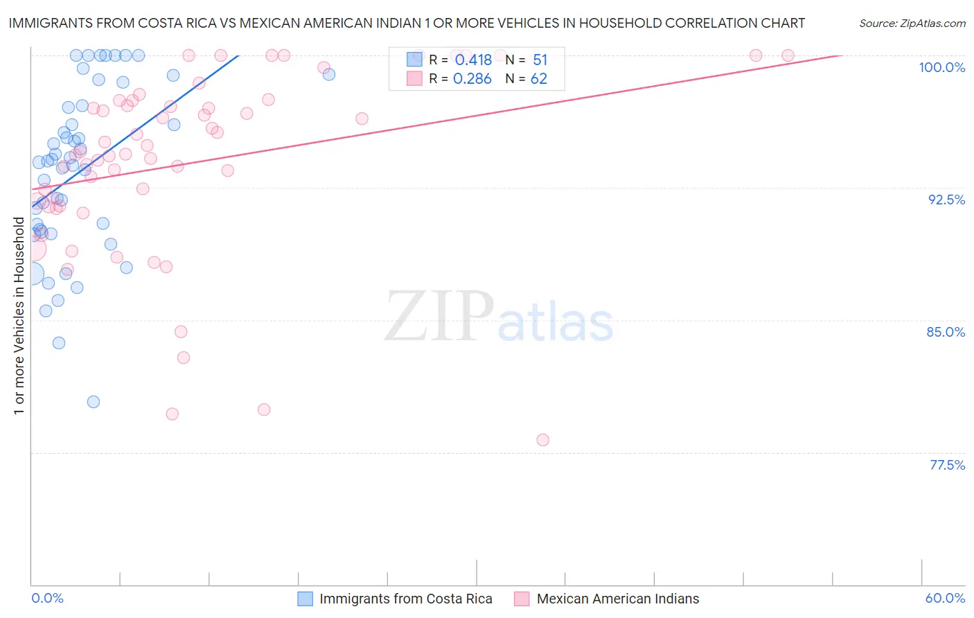 Immigrants from Costa Rica vs Mexican American Indian 1 or more Vehicles in Household