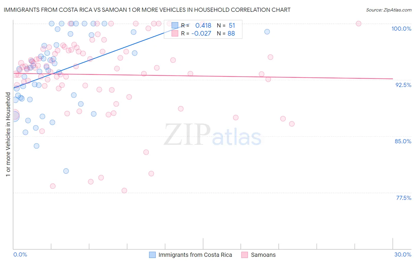 Immigrants from Costa Rica vs Samoan 1 or more Vehicles in Household