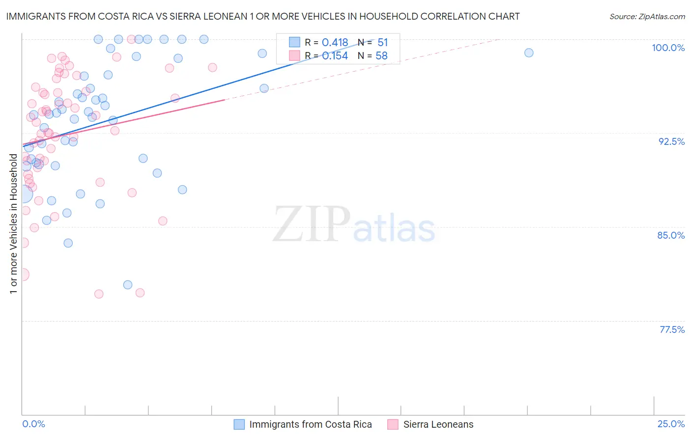 Immigrants from Costa Rica vs Sierra Leonean 1 or more Vehicles in Household