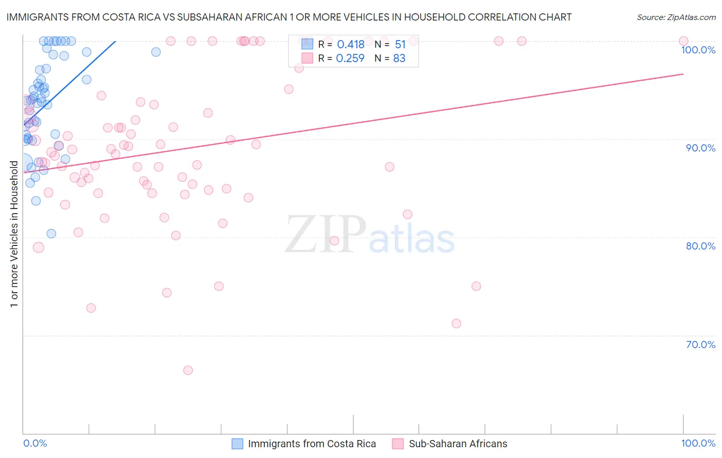 Immigrants from Costa Rica vs Subsaharan African 1 or more Vehicles in Household