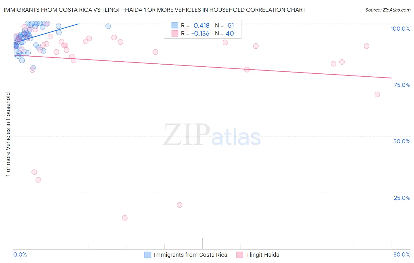 Immigrants from Costa Rica vs Tlingit-Haida 1 or more Vehicles in Household