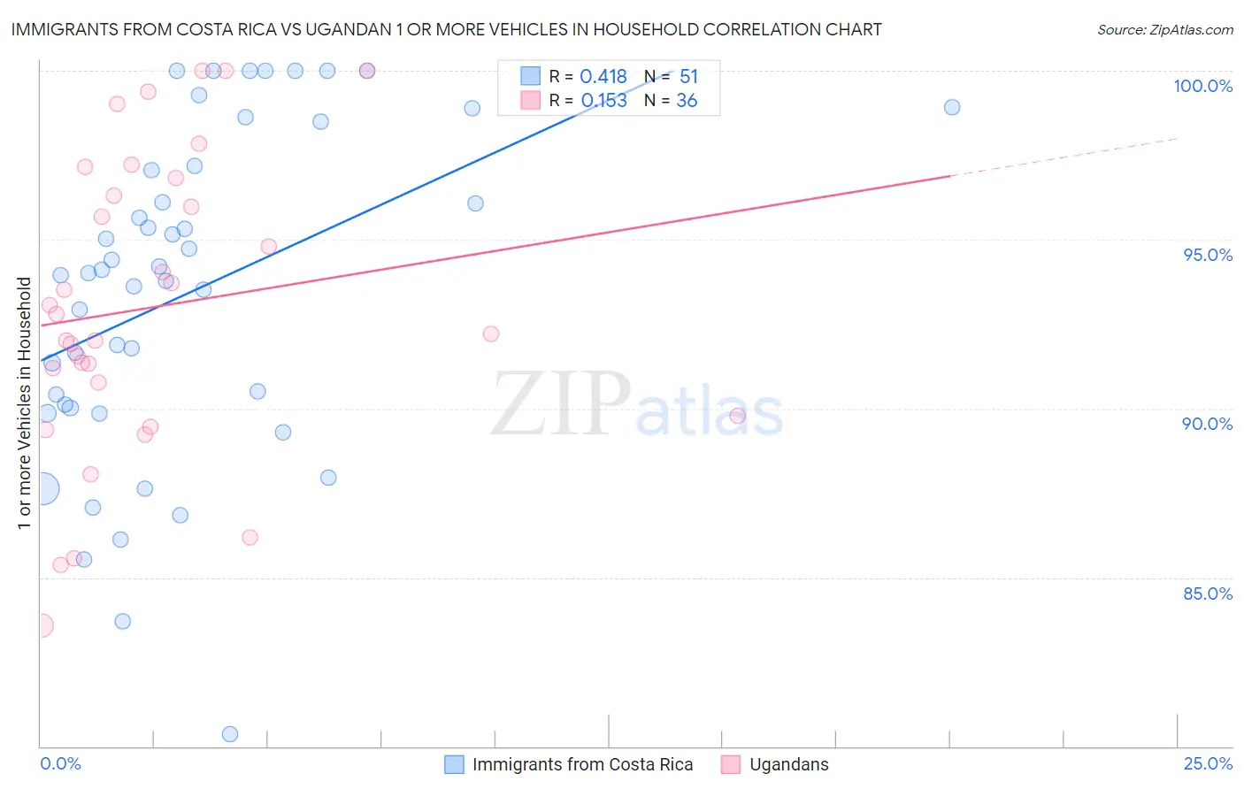 Immigrants from Costa Rica vs Ugandan 1 or more Vehicles in Household