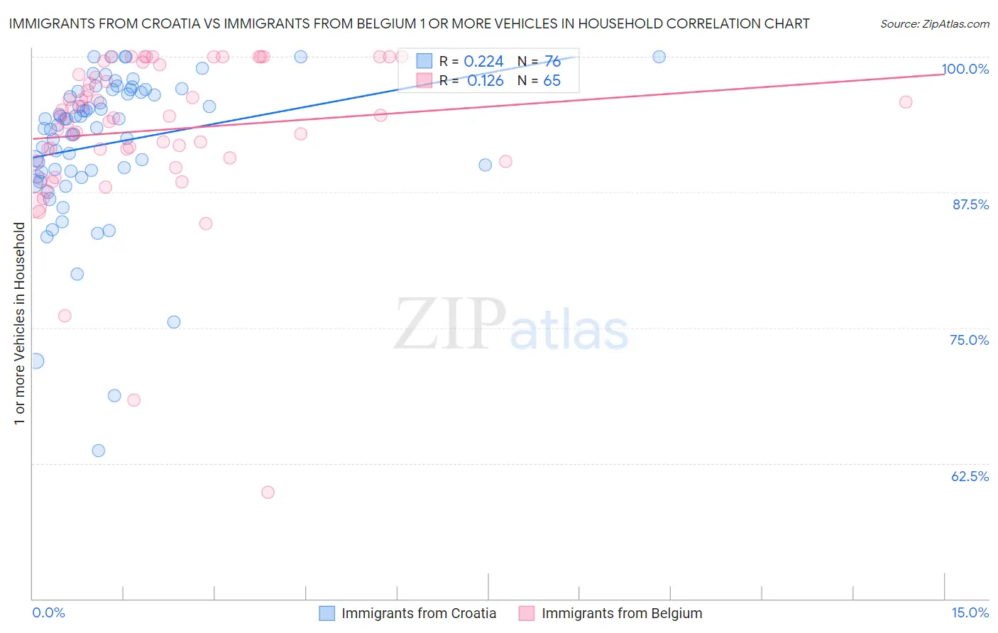 Immigrants from Croatia vs Immigrants from Belgium 1 or more Vehicles in Household