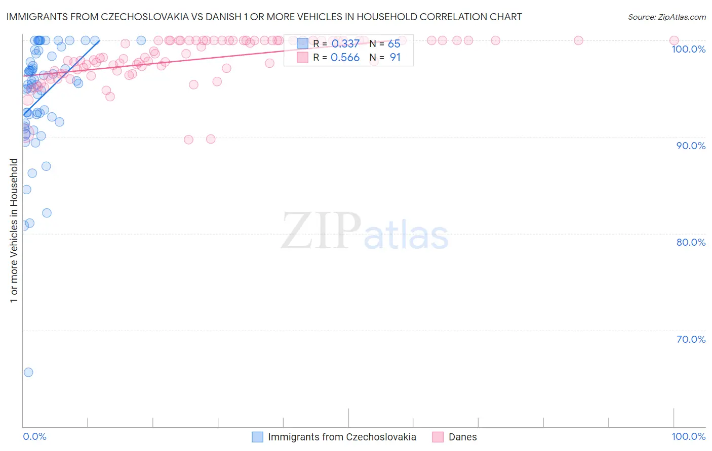 Immigrants from Czechoslovakia vs Danish 1 or more Vehicles in Household