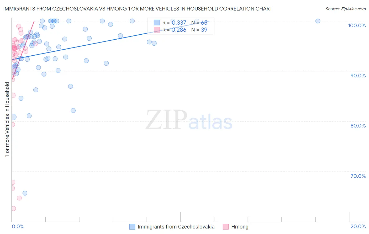 Immigrants from Czechoslovakia vs Hmong 1 or more Vehicles in Household