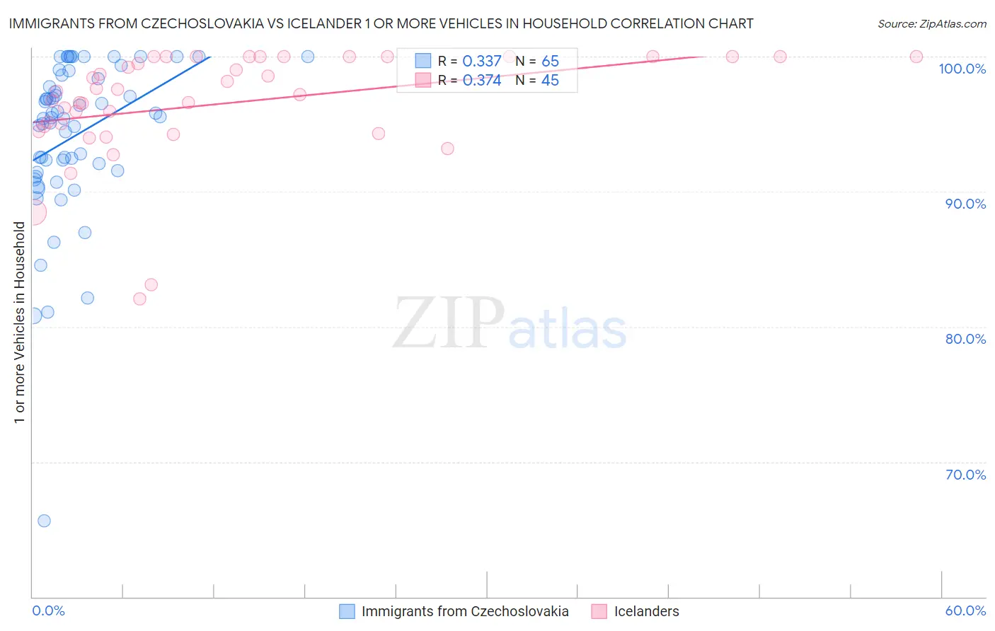 Immigrants from Czechoslovakia vs Icelander 1 or more Vehicles in Household