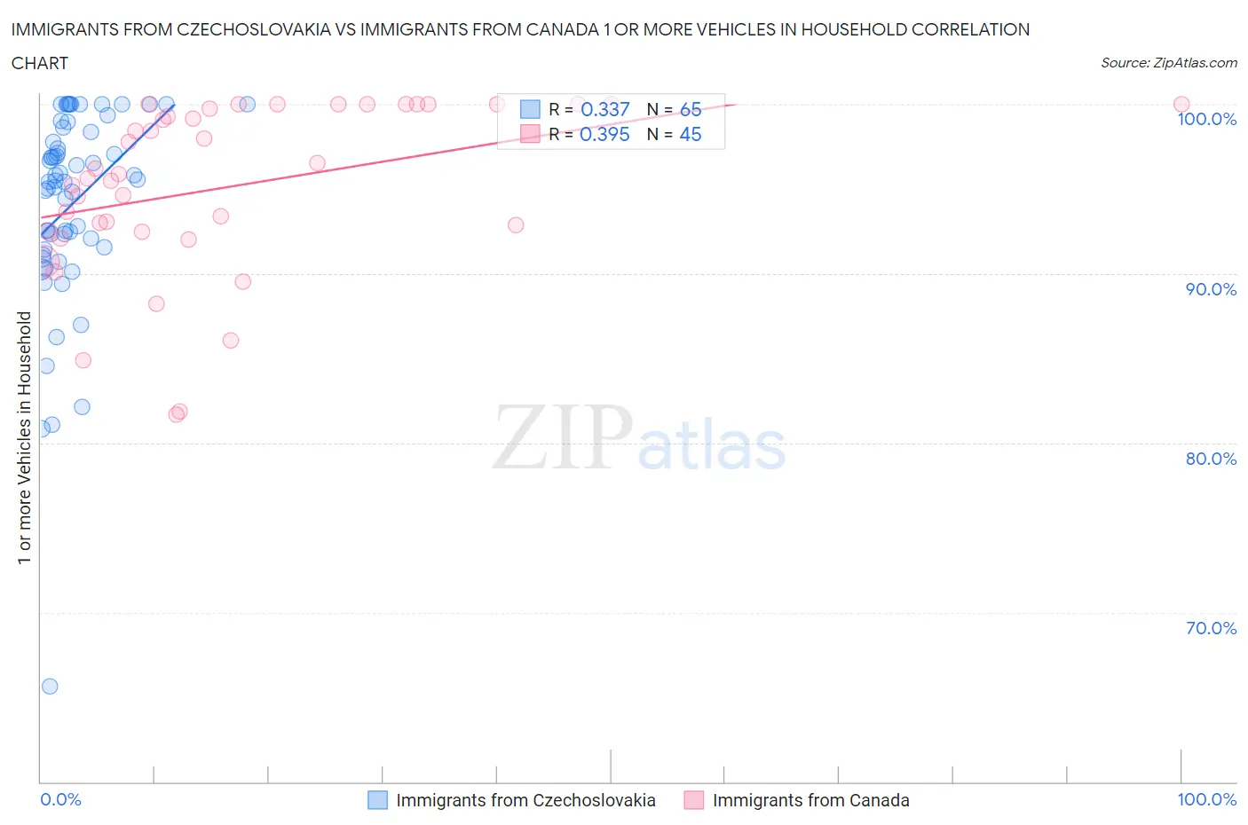 Immigrants from Czechoslovakia vs Immigrants from Canada 1 or more Vehicles in Household