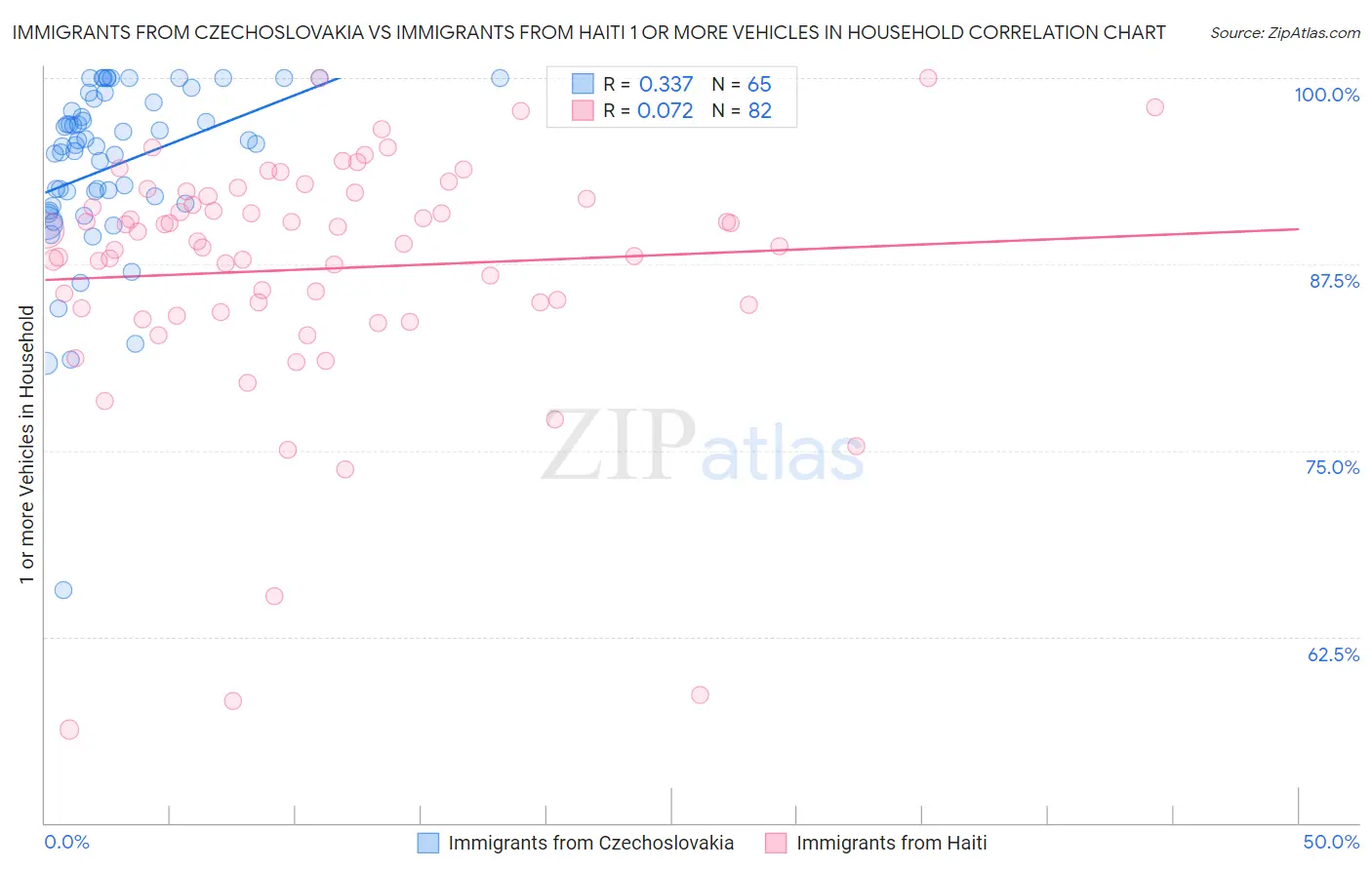 Immigrants from Czechoslovakia vs Immigrants from Haiti 1 or more Vehicles in Household