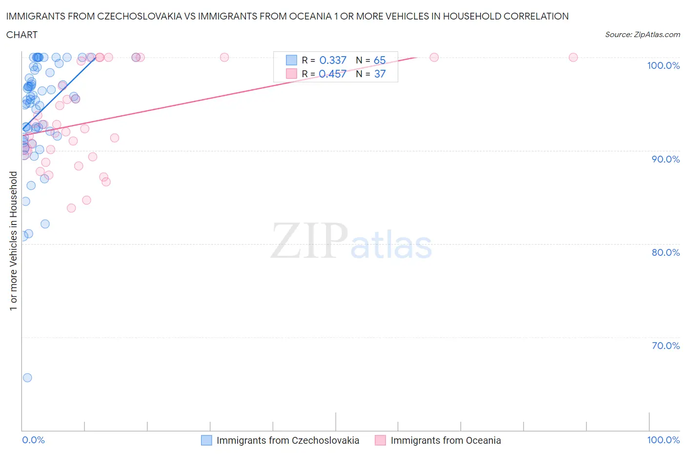 Immigrants from Czechoslovakia vs Immigrants from Oceania 1 or more Vehicles in Household