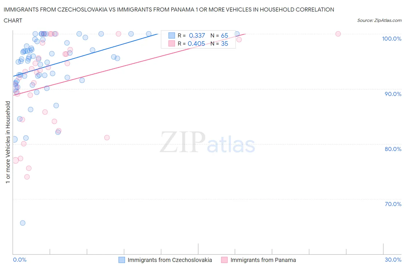 Immigrants from Czechoslovakia vs Immigrants from Panama 1 or more Vehicles in Household