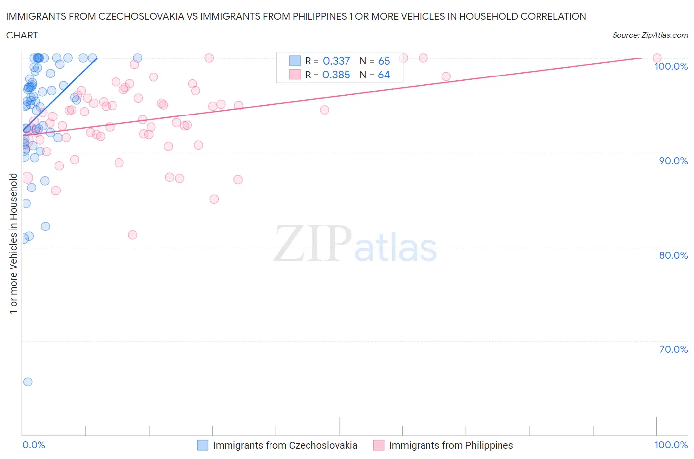 Immigrants from Czechoslovakia vs Immigrants from Philippines 1 or more Vehicles in Household