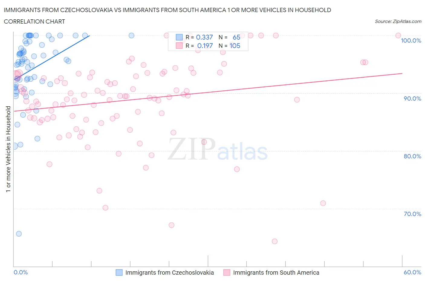 Immigrants from Czechoslovakia vs Immigrants from South America 1 or more Vehicles in Household