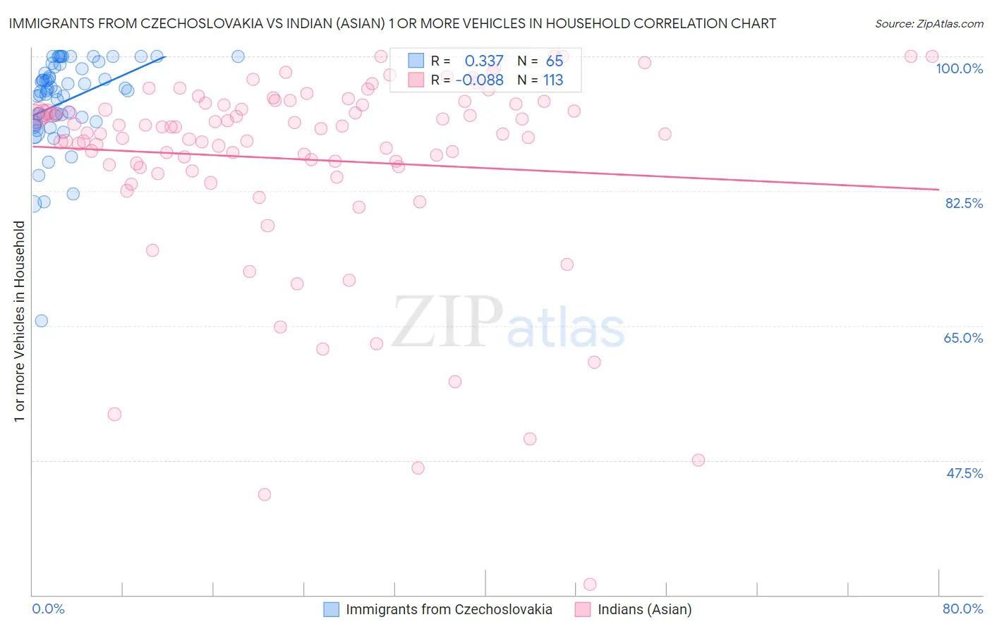 Immigrants from Czechoslovakia vs Indian (Asian) 1 or more Vehicles in Household